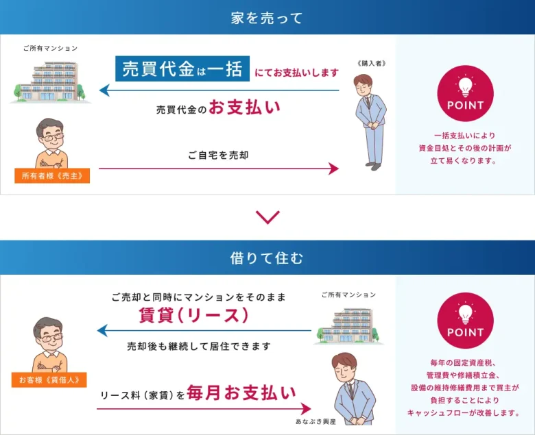 リースバックの仕組み図