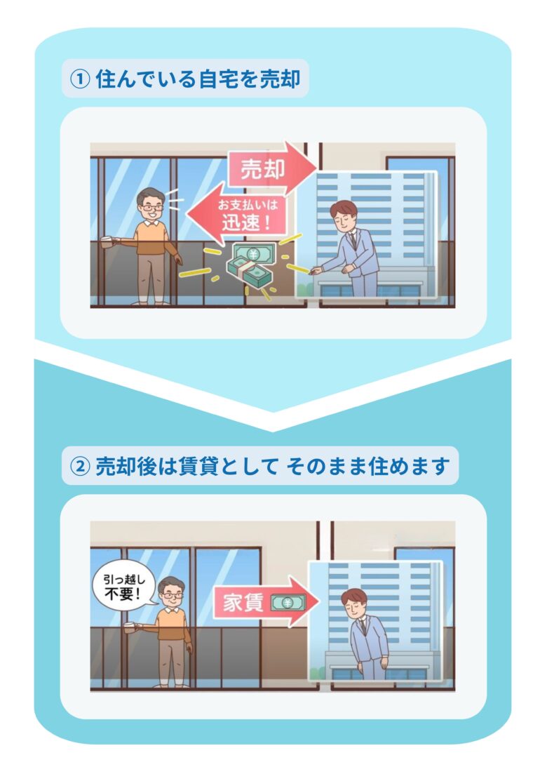 リースバックの仕組み