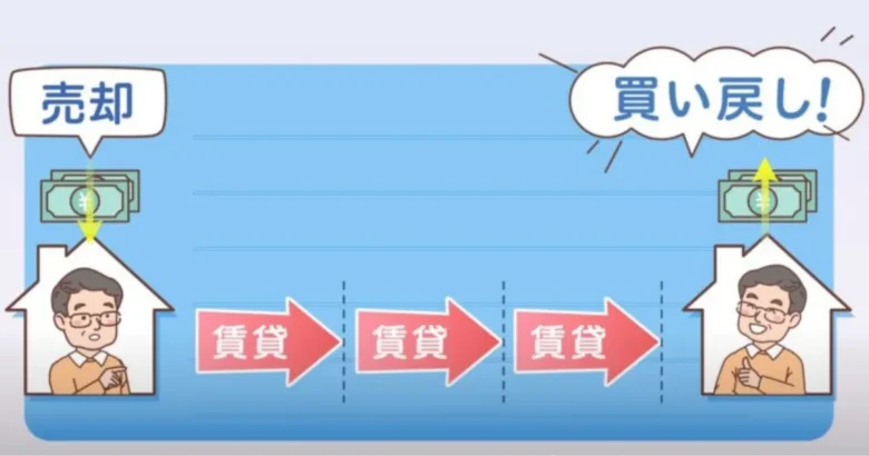 リースバックの買戻しのイラスト
