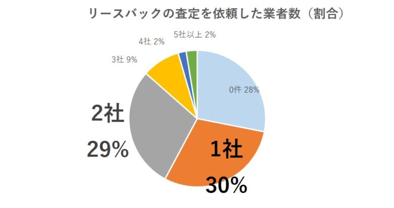 リースバック調査　回答者　データ　査定依頼数（割合）