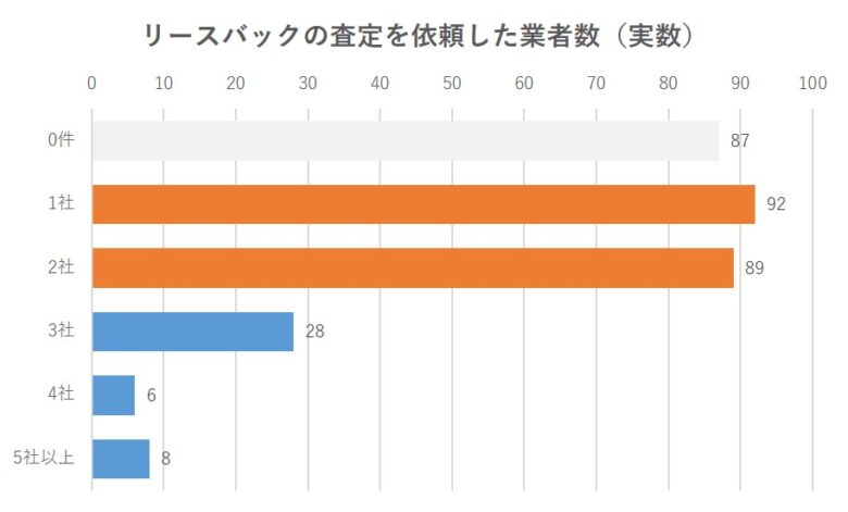 リースバック調査　回答者　データ　査定依頼数