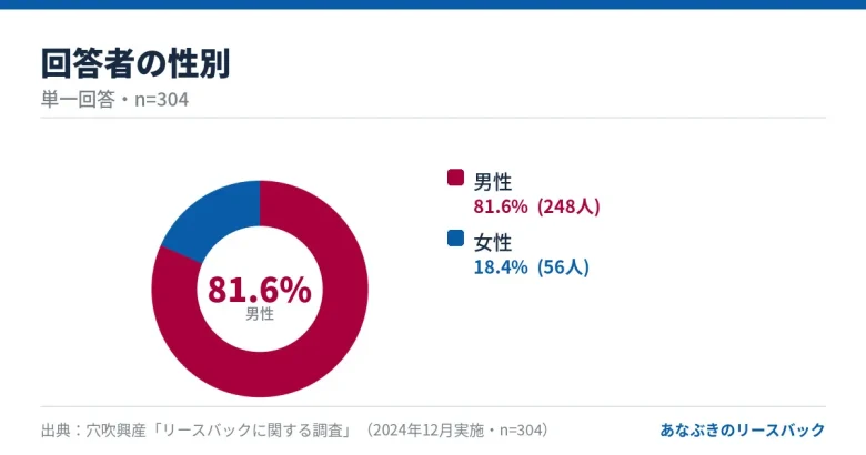 リースバック検討者の性別内訳（男性81.6%・女性18.4%、n=304）