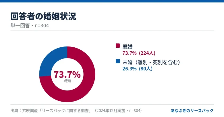 リースバック検討者の婚姻状況（既婚73.7%・未婚26.3%、n=304）
