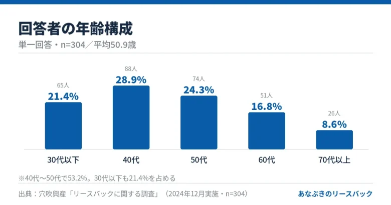 リースバック検討者の年齢構成（40代28.9%が最多、平均50.9歳、n=304）