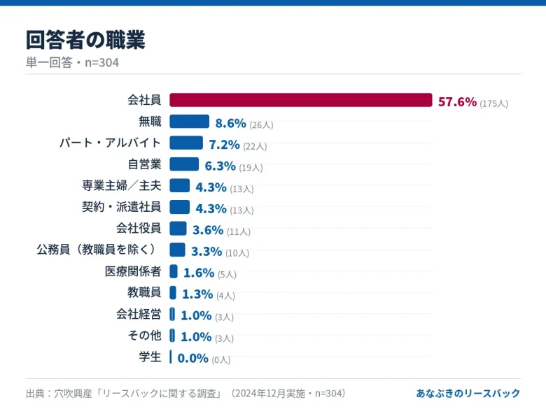リースバック検討者の職業内訳（会社員57.6%が最多、n=304）