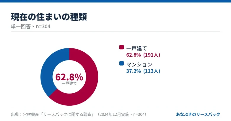 リースバック検討者の住まいの種類（一戸建て62.8%・マンション37.2%、n=304）