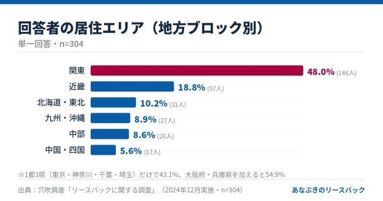 リースバック検討者の居住エリア（関東48.0%が最多、地方ブロック別、n=304）