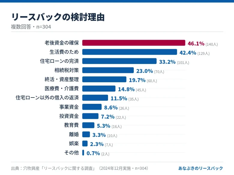 リースバックの検討理由（老後資金の確保46.1%が最多、複数回答、n=304）