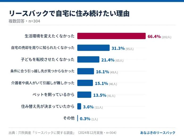 リースバックで自宅に住み続けたい理由（生活環境を変えたくなかった66.4%が最多、複数回答、n=304）
