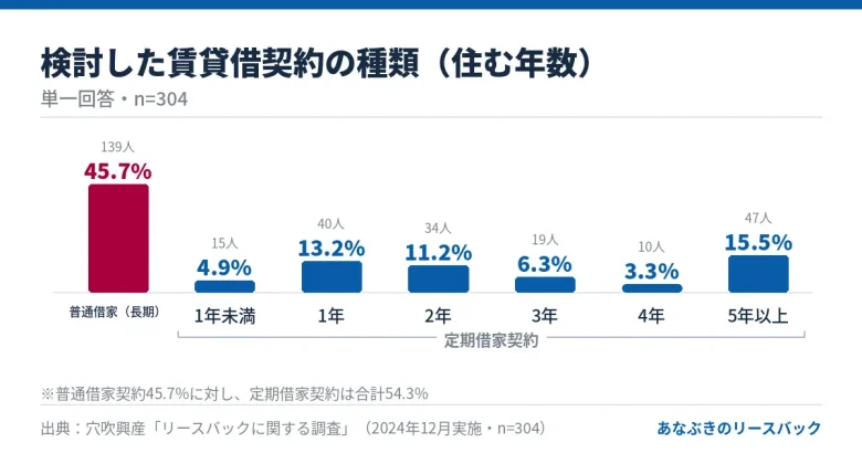 検討した賃貸借契約の種類（普通借家契約45.7%が最多、定期借家契約は合計54.3%、n=304）