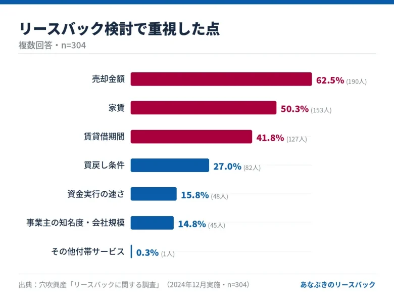 リースバック検討で重視した点（売却金額62.5%・家賃50.3%・賃貸借期間41.8%、複数回答、n=304）
