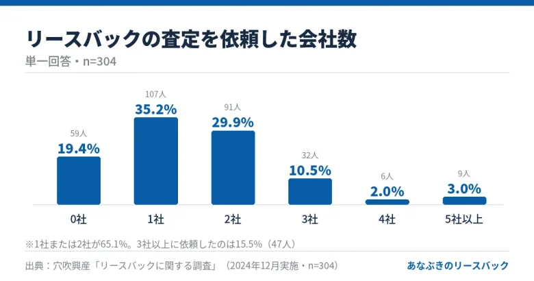 リースバックの査定を依頼した会社数（1社35.2%・2社29.9%、n=304）
