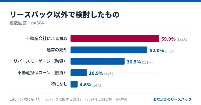 リースバック以外で検討したもの（不動産会社による買取59.9%が最多、複数回答、n=304）