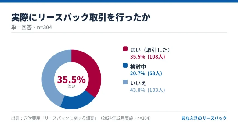 リースバック取引の実施状況（実施35.5%・検討中20.7%・見送り43.8%、n=304）