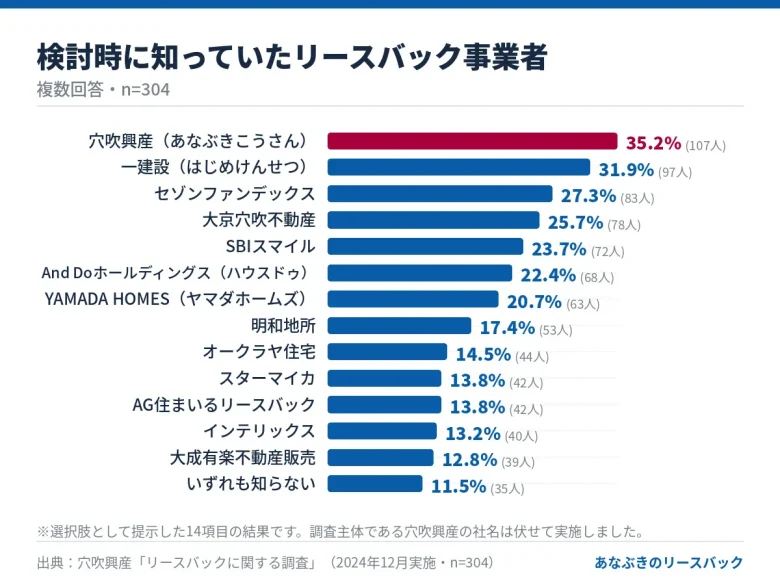 検討時に知っていたリースバック事業者の回答結果（複数回答、n=304）