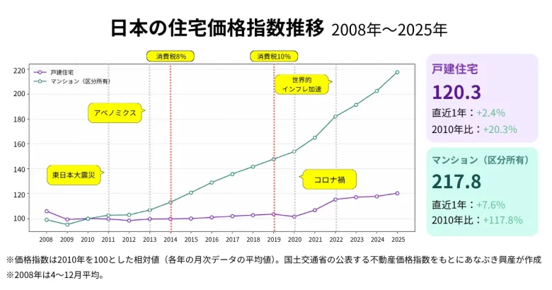 日本の住宅価格指数推移（2008-2025）