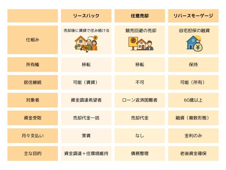 リースバックと任意売却とリバースモーゲージの違い