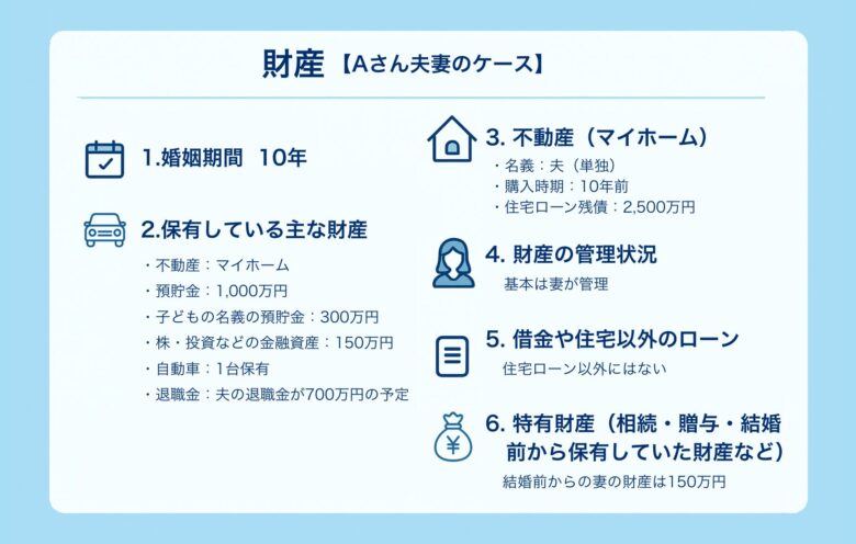 Aさん夫妻の財産状況