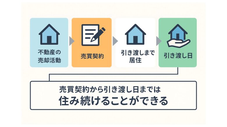 不動産売却の流れ