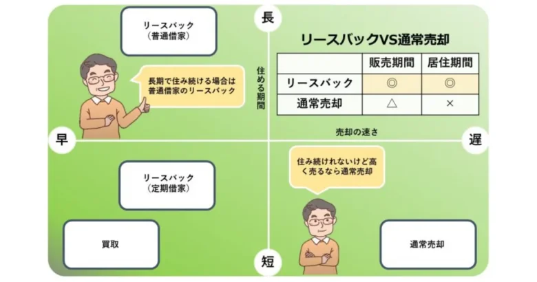 リースバックと通常売却の違いを表した図