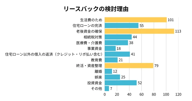 【2025年10月調査】リースバックアンケート調査で回答者から集まったリースバック検討理由のグラフ