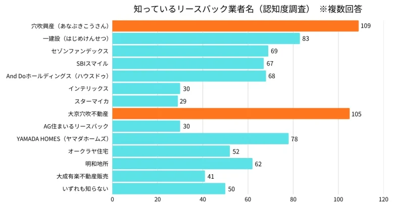 リースバック調査　回答者　データ　認知度