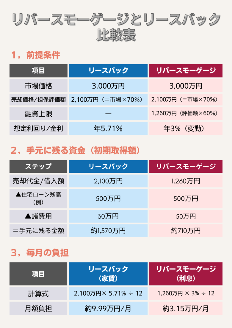 リバースモーゲージとリースバックの比較表