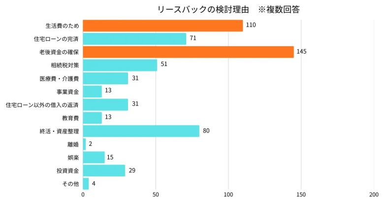 リースバック調査　回答者　データ　検討理由
