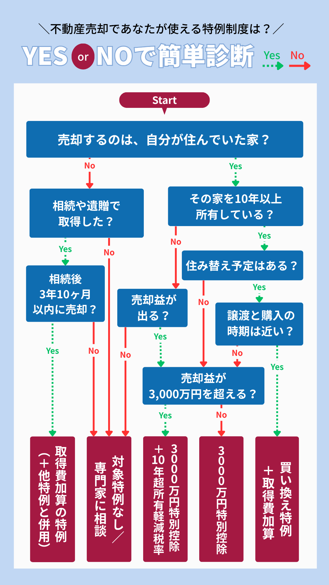 特例制度YesNoチャート
