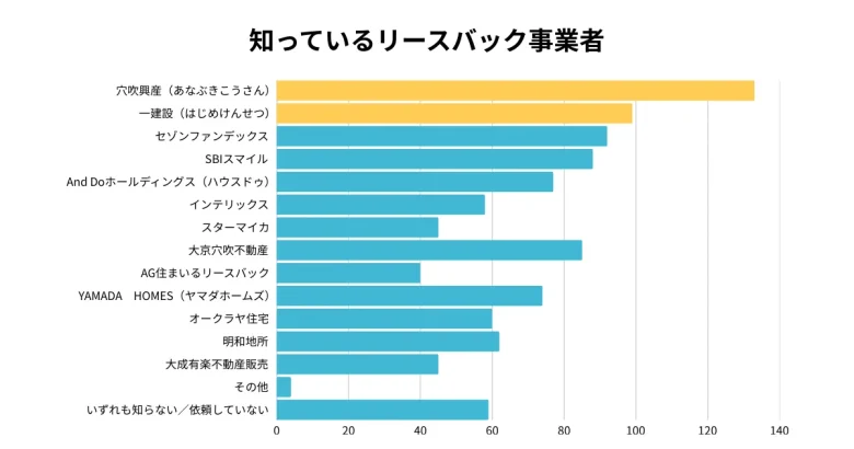 【2025年10月調査】リースバックアンケート調査で回答のあった知っているリースバック会社のグラフ