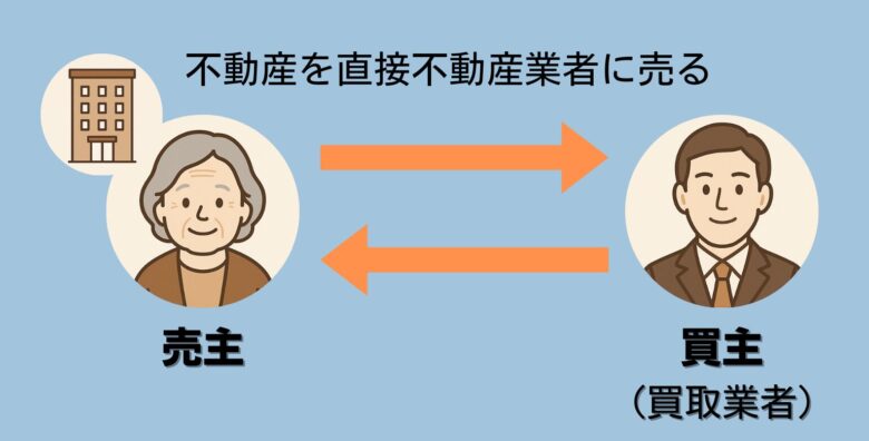 不動産売却の「買取」の図解