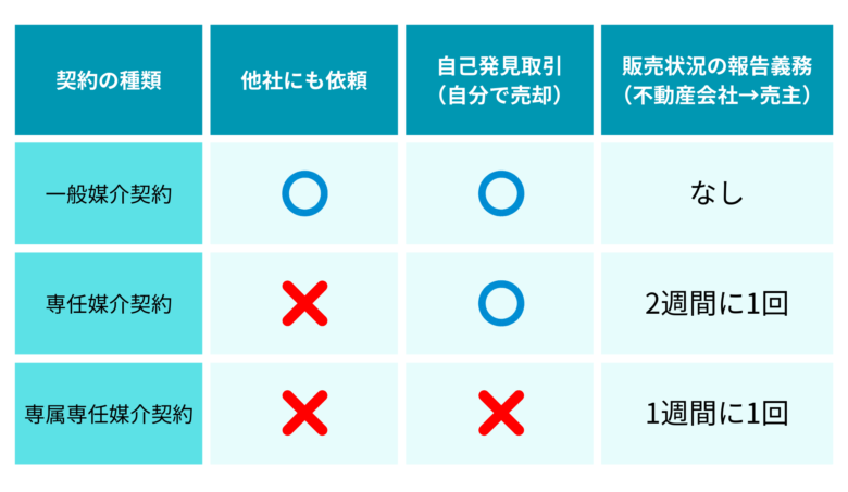 媒介契約の種類一覧表