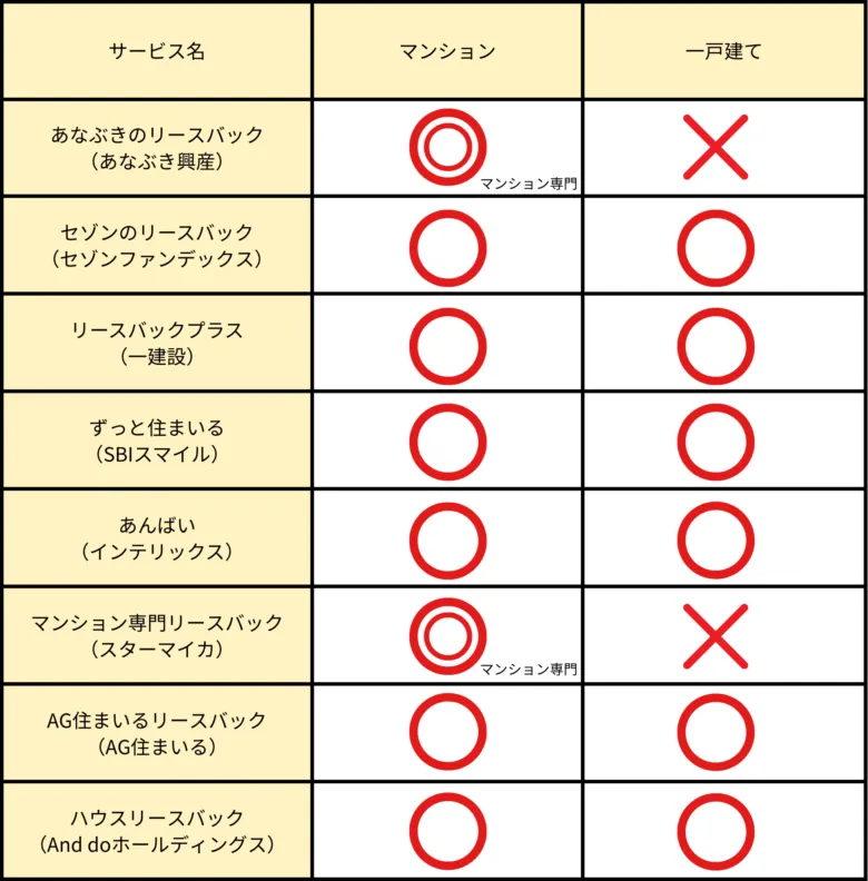 リースバック会社の比較表。マンションと一戸建ての対応一覧表。