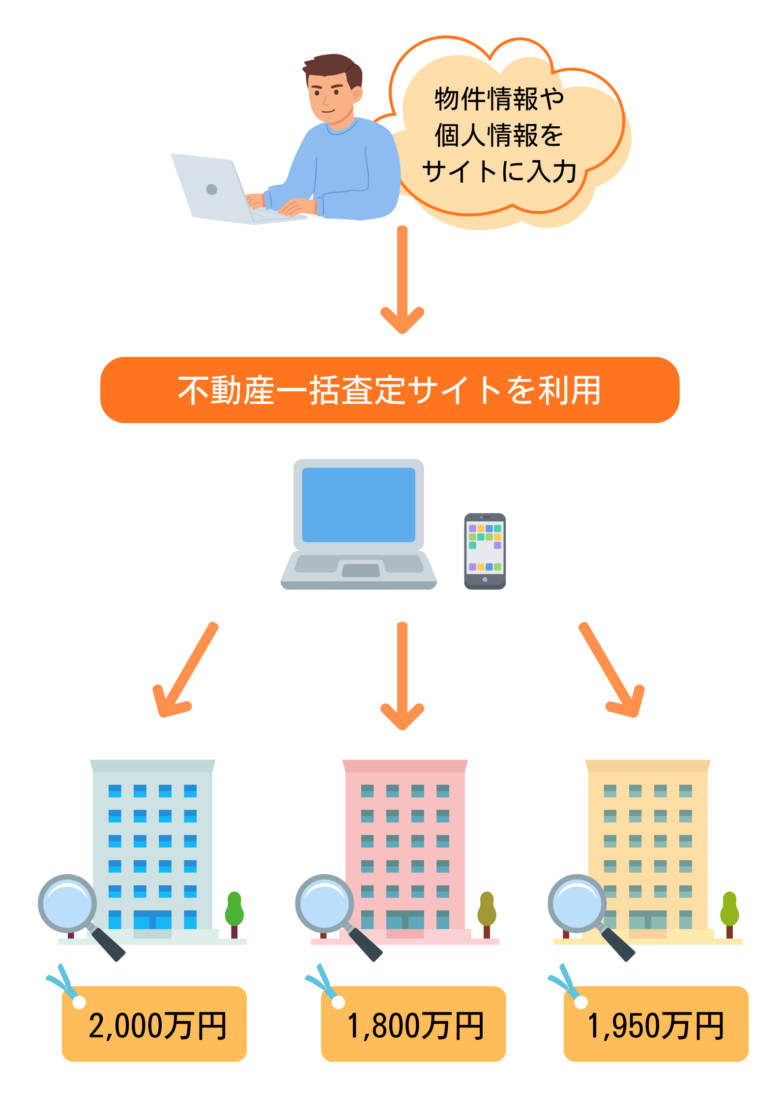 不動産一括査定のイメージ図
