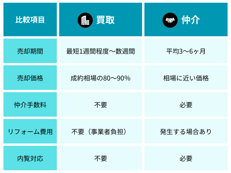 買取と仲介の比較表