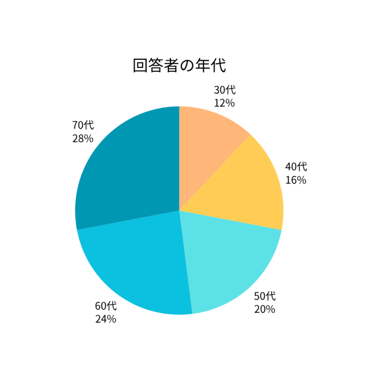 リースバックアンケート調査回答者の年代グラフ