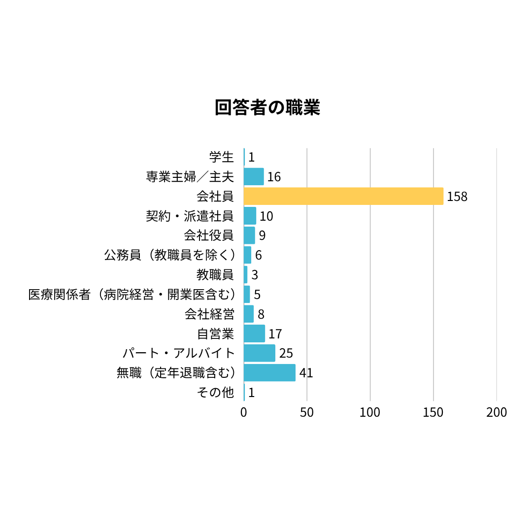 リースバックアンケート調査回答者の職業グラフ