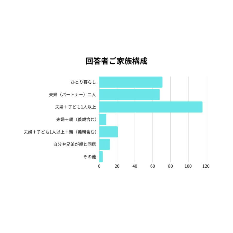 リースバックアンケート回答者のご家族構成