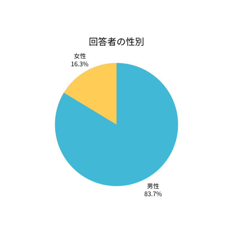リースバックアンケート調査回答者の性別グラフ