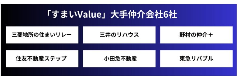 大手6社
三井のリハウス、三菱地所の住まいリレー、野村不動産、住友不動産、東急リバブル、小田急不動産