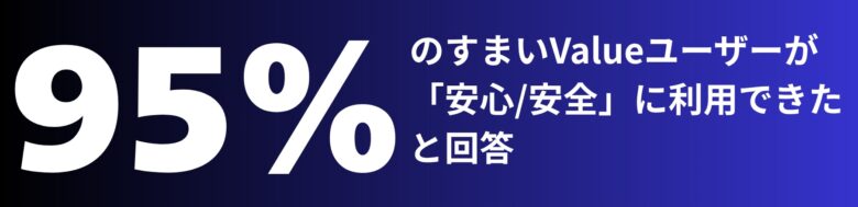 ９５％のすまいValueユーザーが安心・安全に取引できたと回答、というテキスト画像
