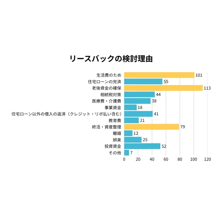 リースバックアンケート調査で回答者から集まったリースバック検討理由のグラフ