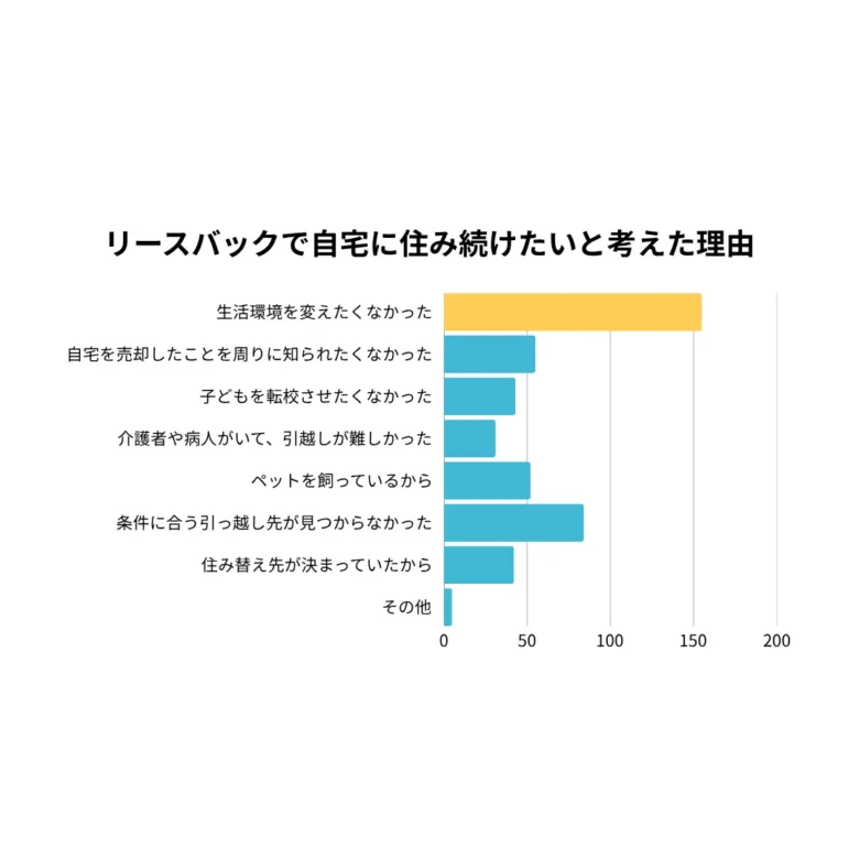 リースバックアンケート調査で集まったリースバックで自宅に住み続けたいと考えた理由のグラフ