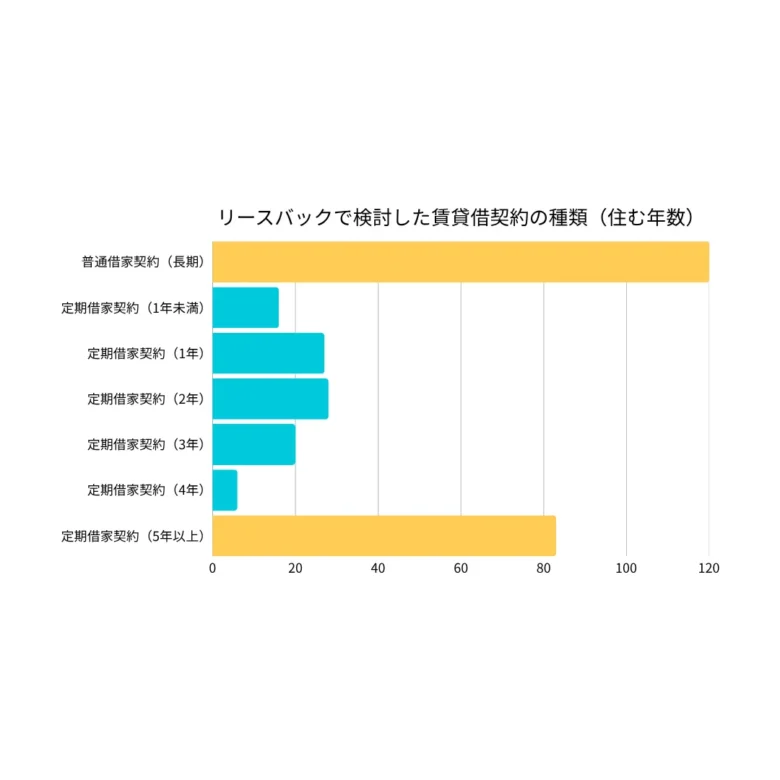 リースバックで検討した賃貸借契約の種類（住む年数）の棒グラフ