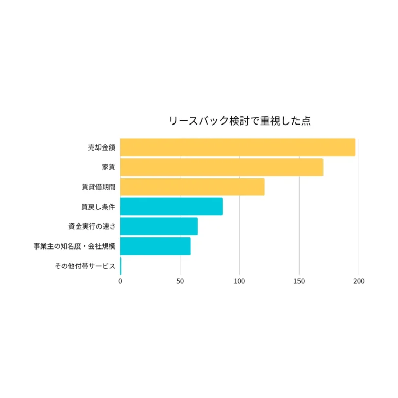 リースバック調査回答者の検討で重視した点のグラフ