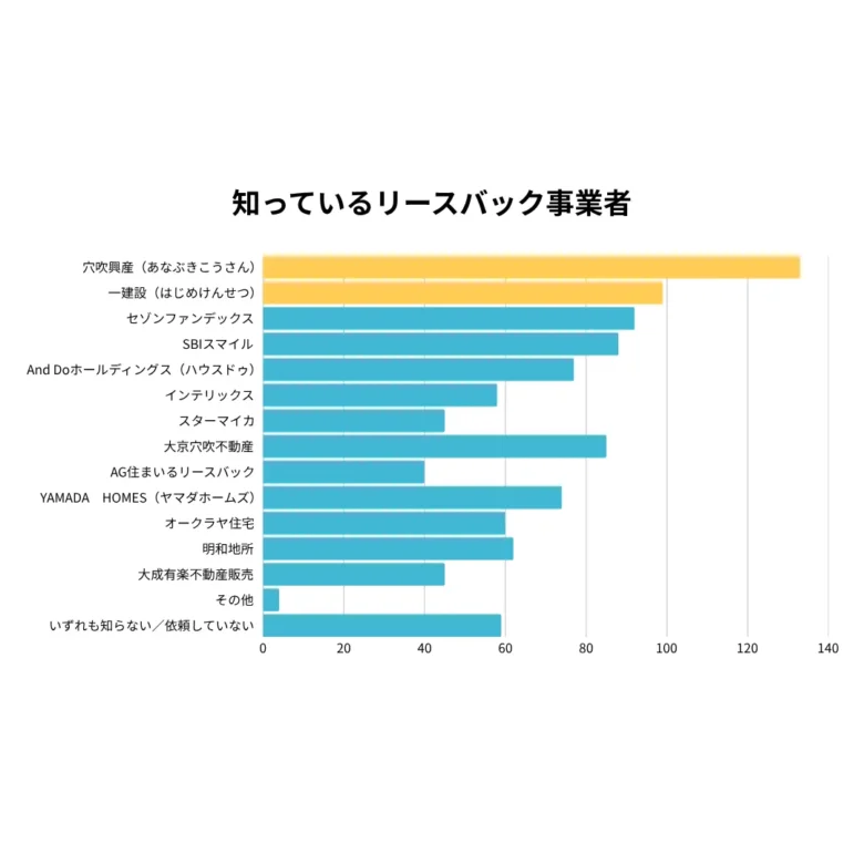 リースバックアンケート調査で回答のあった知っているリースバック会社のグラフ