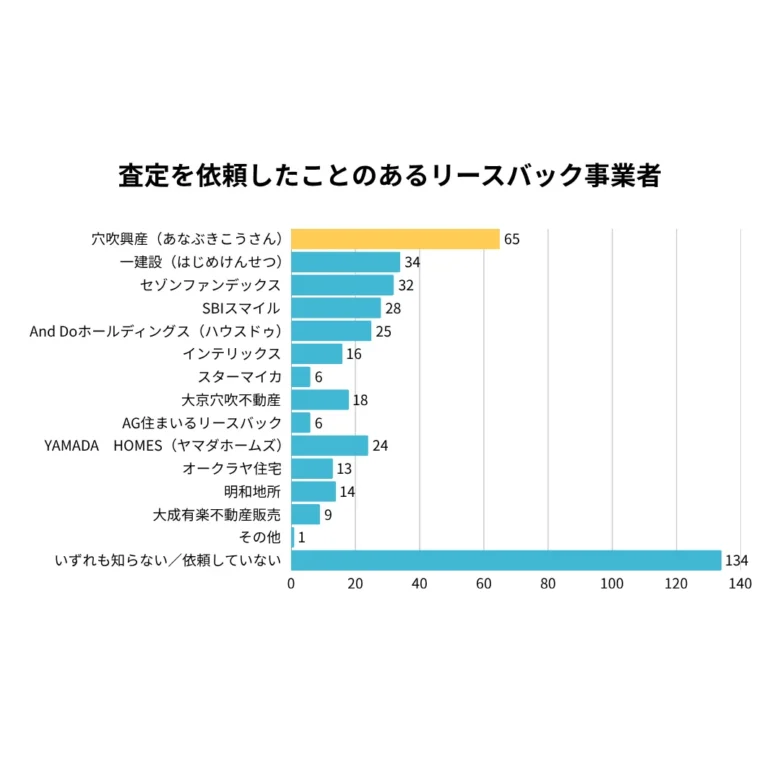 リースバックアンケート調査で回答のあった査定を依頼したことのあるリースバック会社のグラフ