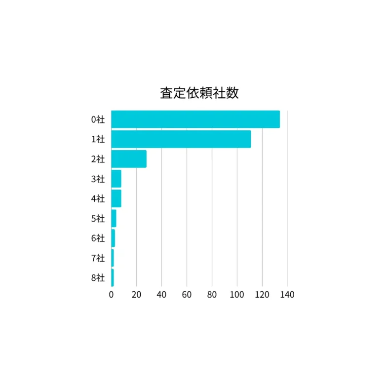 リースバックアンケート調査での回答から集計した査定依頼数