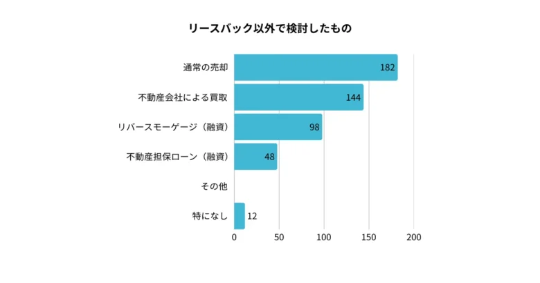 リースバックアンケート調査で回答があったリースバック以外で検討したもののグラフ