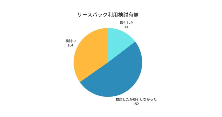 リースバック調査回答者のリースバック利用検討有無